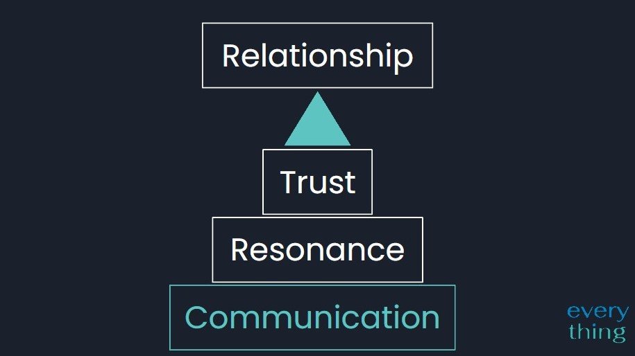 A pyramid showing Communication as the first building block