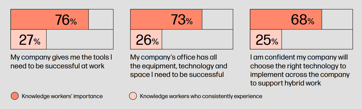 Stats showing distrust of best technology provided by IT