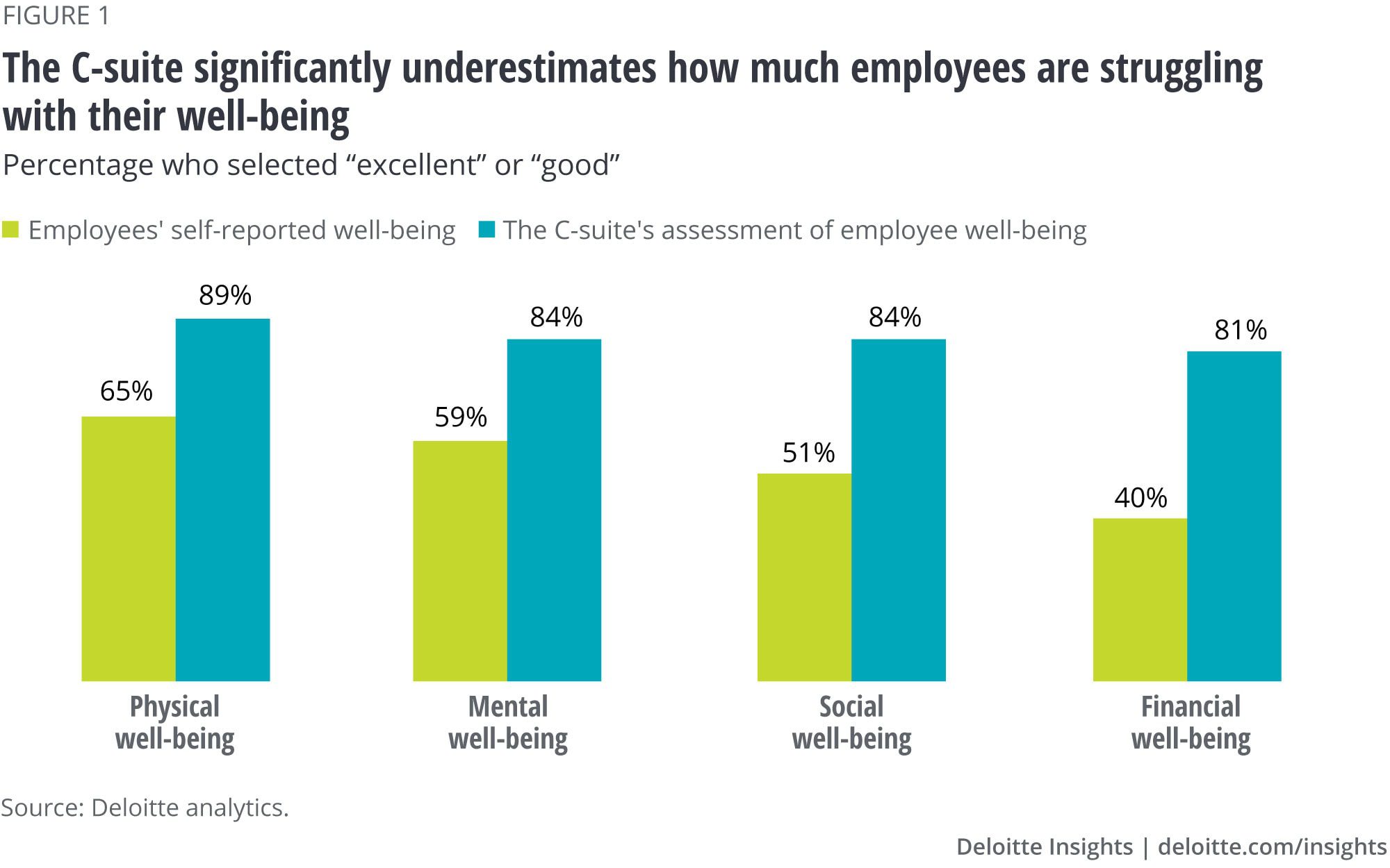 bar graphs from Deloitte showing discrepancy between how leaders think they're people are doing versus reality