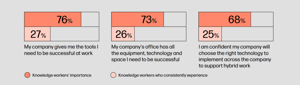 stats showing how unhappy employees are with technology 