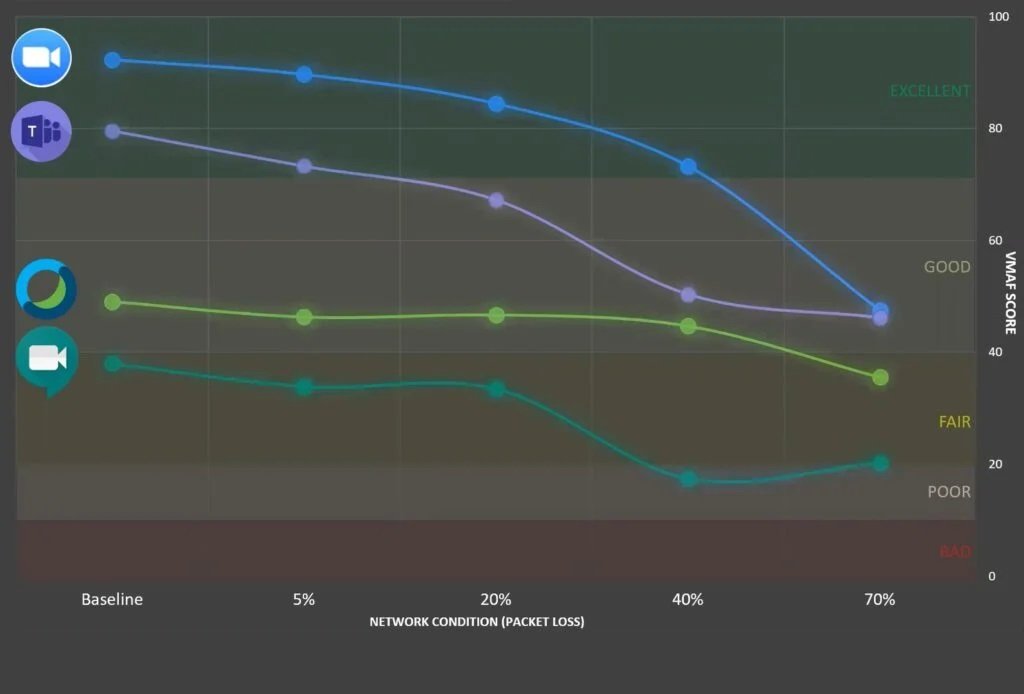 chart showing performance of top video conferencing providers.