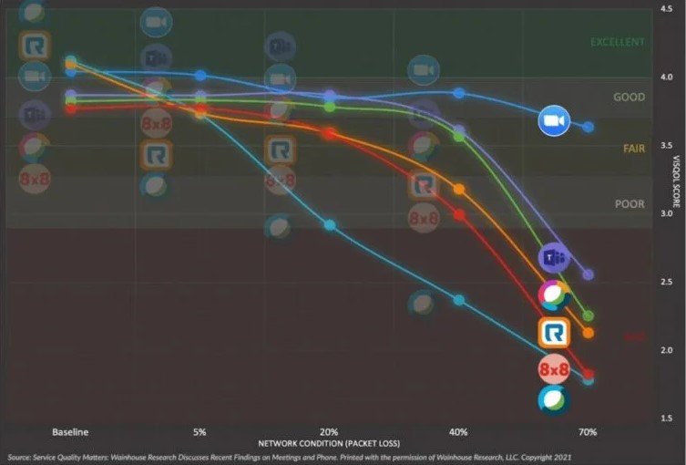 chart showing VOIP performance by vendor