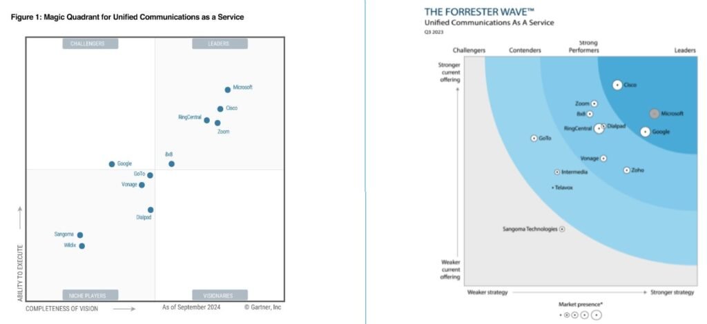 Gartner and Forrester charts for UC