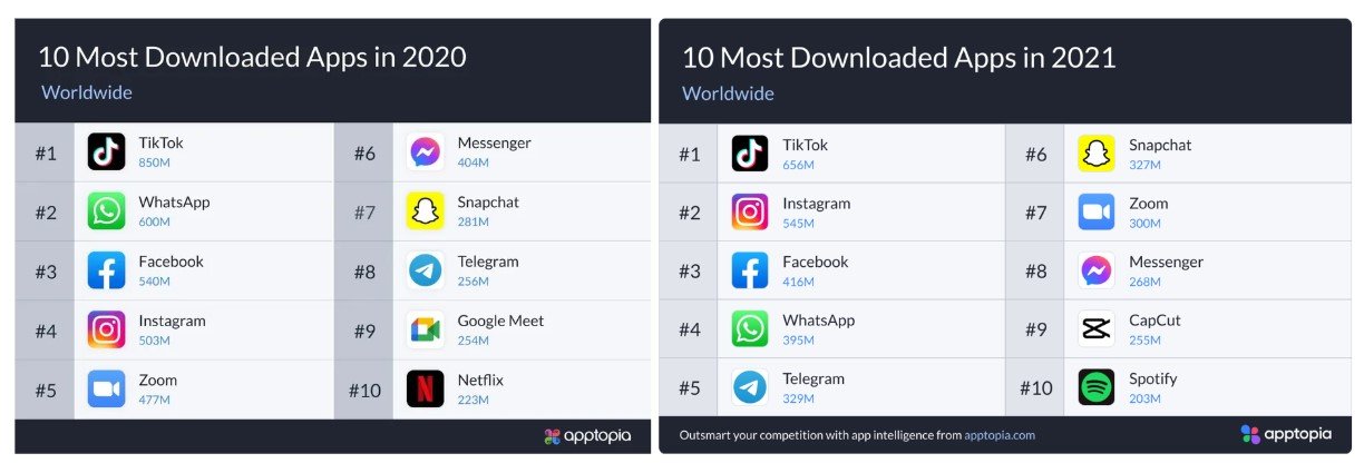 2 charts showing the most downloaded mobile software in 2020 and 2021