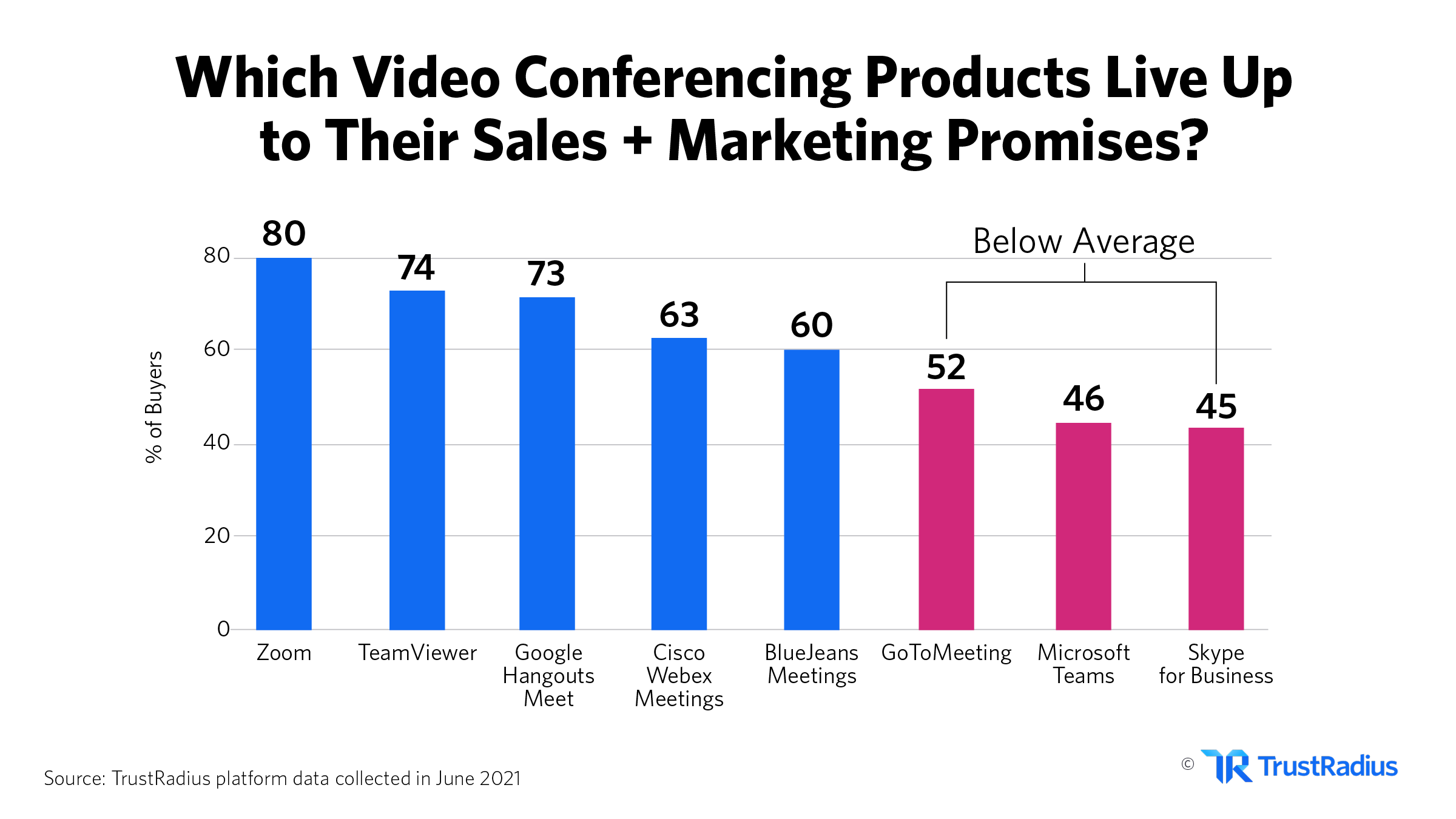 chart from TrustRadius showing which conferencing platform lives up to sales and marketing promises